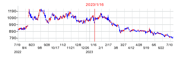 2023年1月16日 11:48前後のの株価チャート